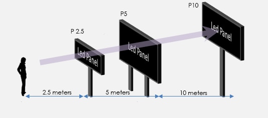 จอled display viewing distance jled ระยะทางที่สามารถมองเห็น จอแสดงผล LED